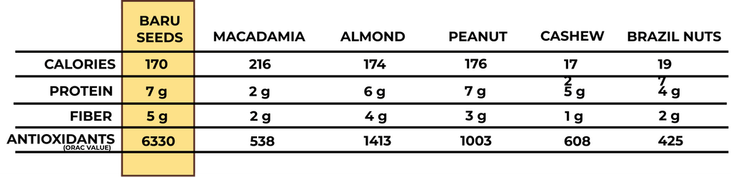 Baru Nut 227 g / 8 Oz bag - Gralts by Greatest Alternatives LLC